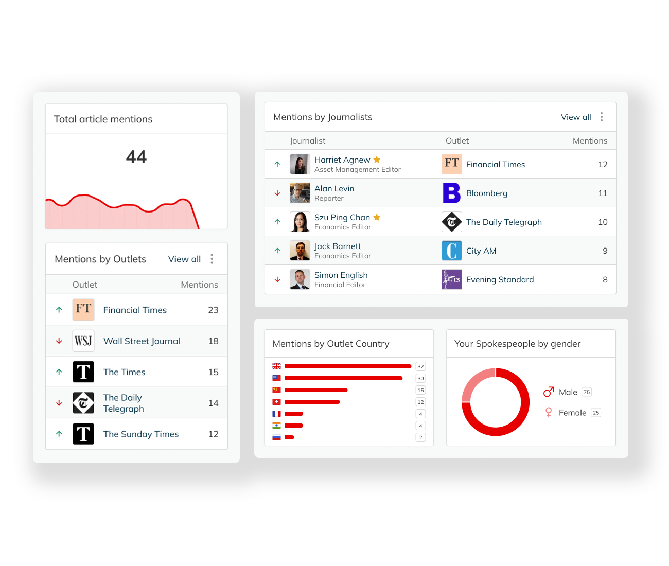 Spokespeople Analytics- Your People Dashboard - Journalists and outlets ​