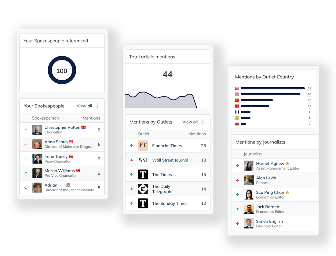 Spokespeople Analytics- Your People Dashboard - Real-time monitoring ​